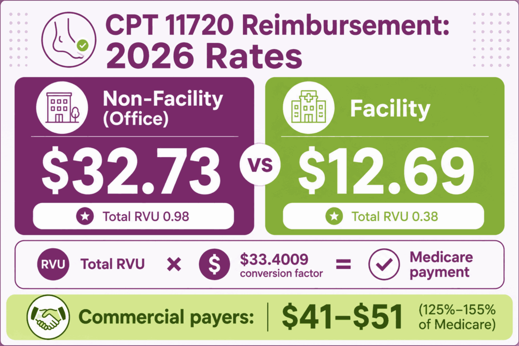 CPT Code11720 cost medicare commercial Rates 2026