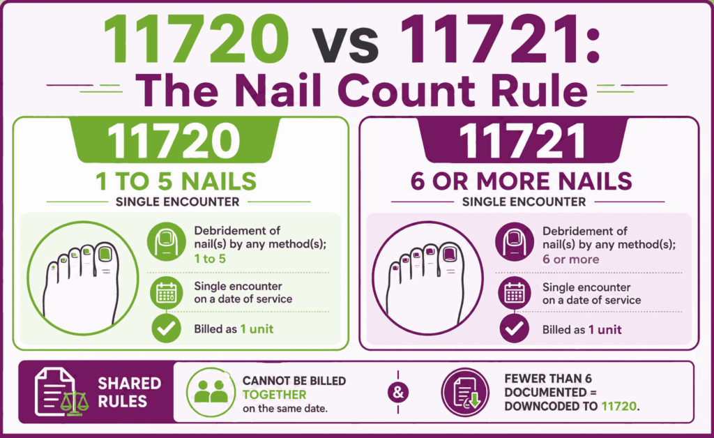 CPT 11720 vs 11721 comparison