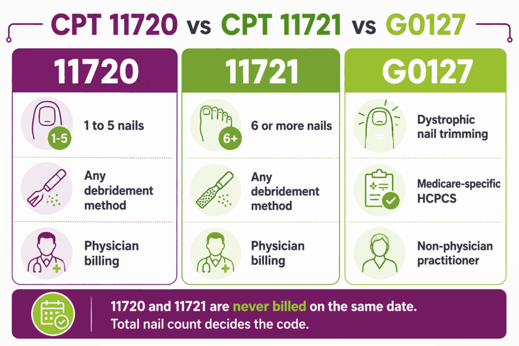 CPT Code 11720 vs 11721 vs G 0127 comparison