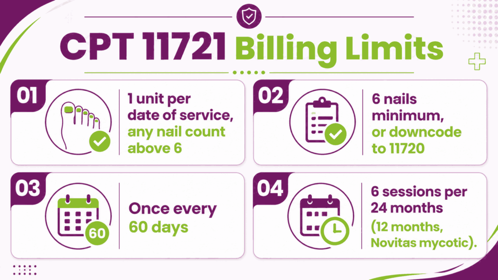 CPT Code 11721 billing limits