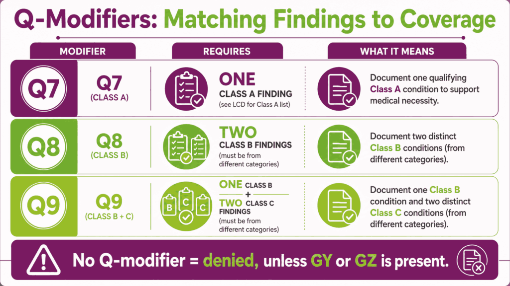 CPT 11721 class finding modifiers