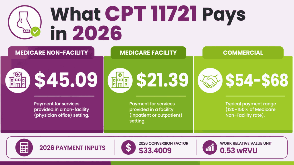 CPT Code 11721 cost in 2026