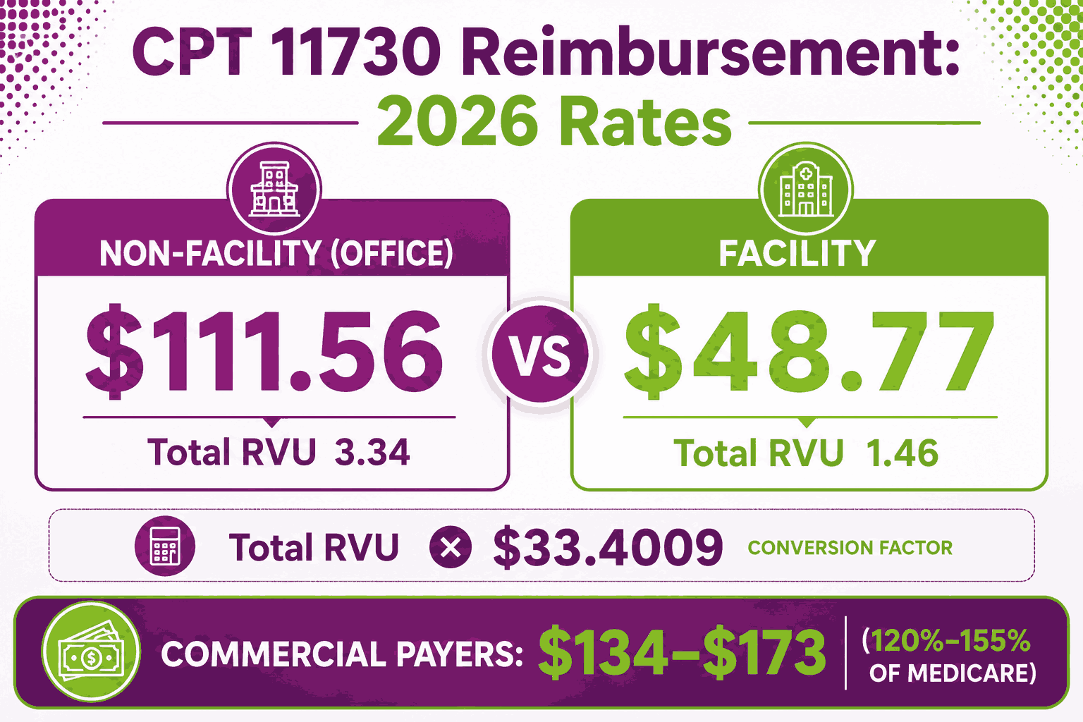 CPT Code 11730: Description, Cost, Scenarios, and Rules