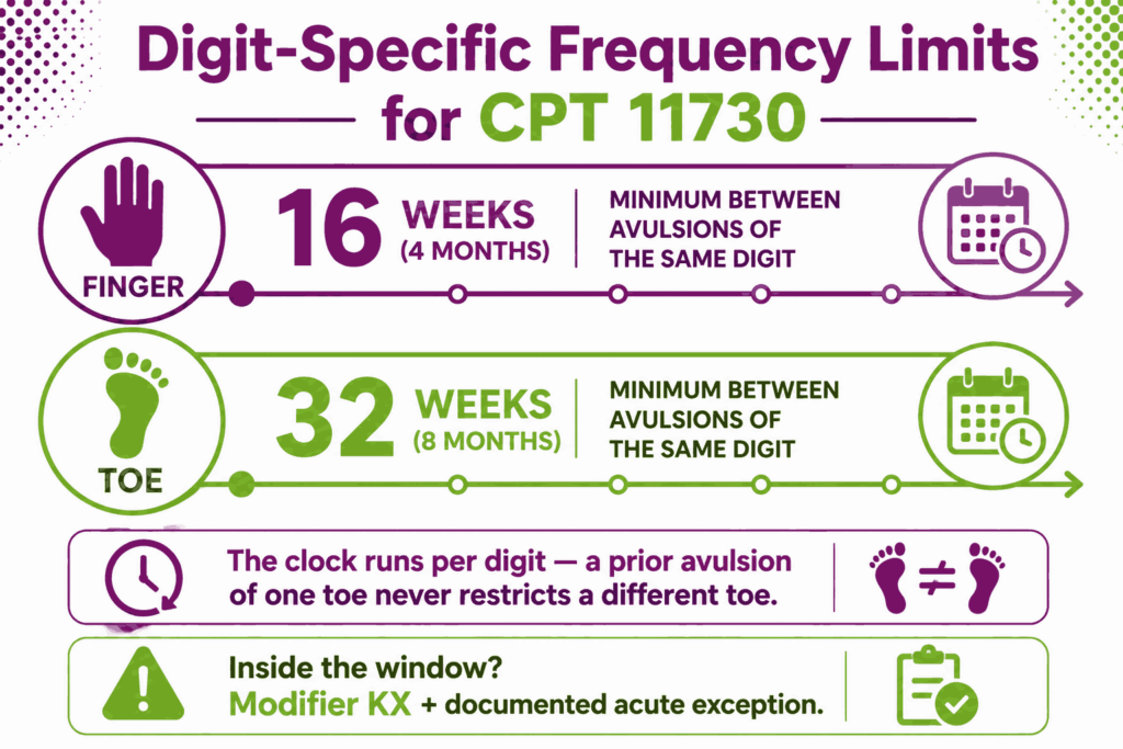 CPT Code 11730 medicare frequency limits finger toe