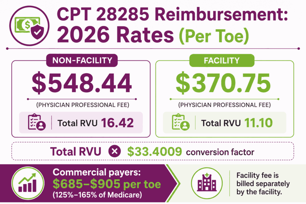 CPT 28285 cost medicare commercial rates 2026