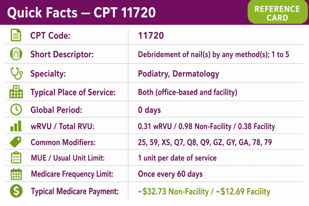 Quick Facts about CPT 11720