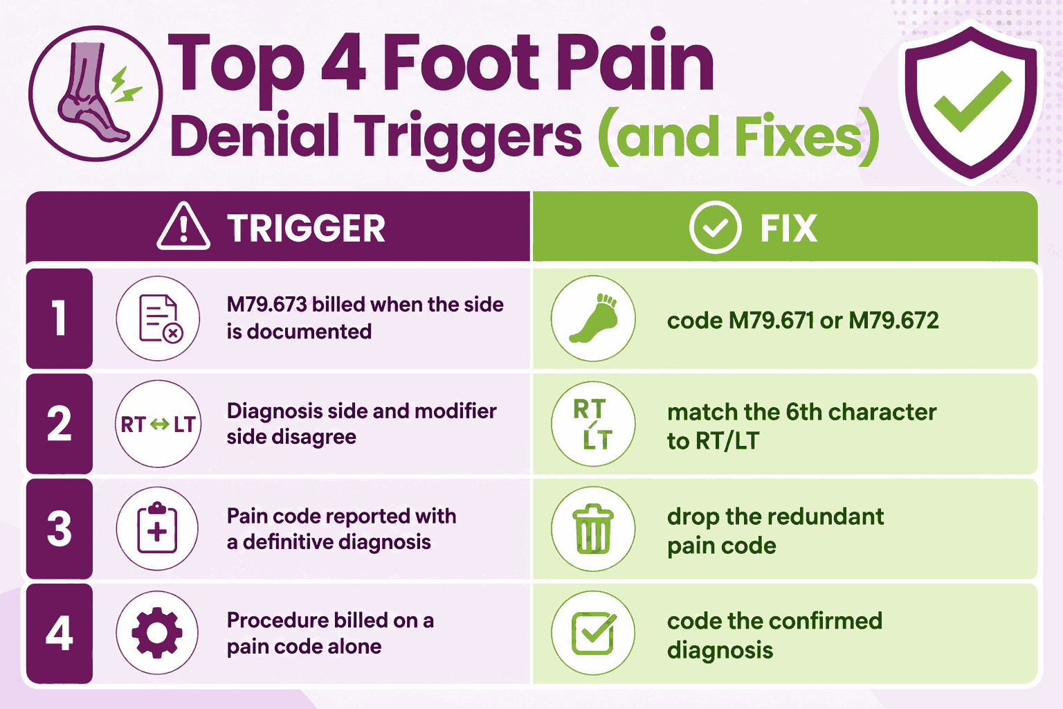 Toe Code Modifiers Foot Pain ICD-10 Codes (M79.67-): Right, Left & Toe Pain Guide