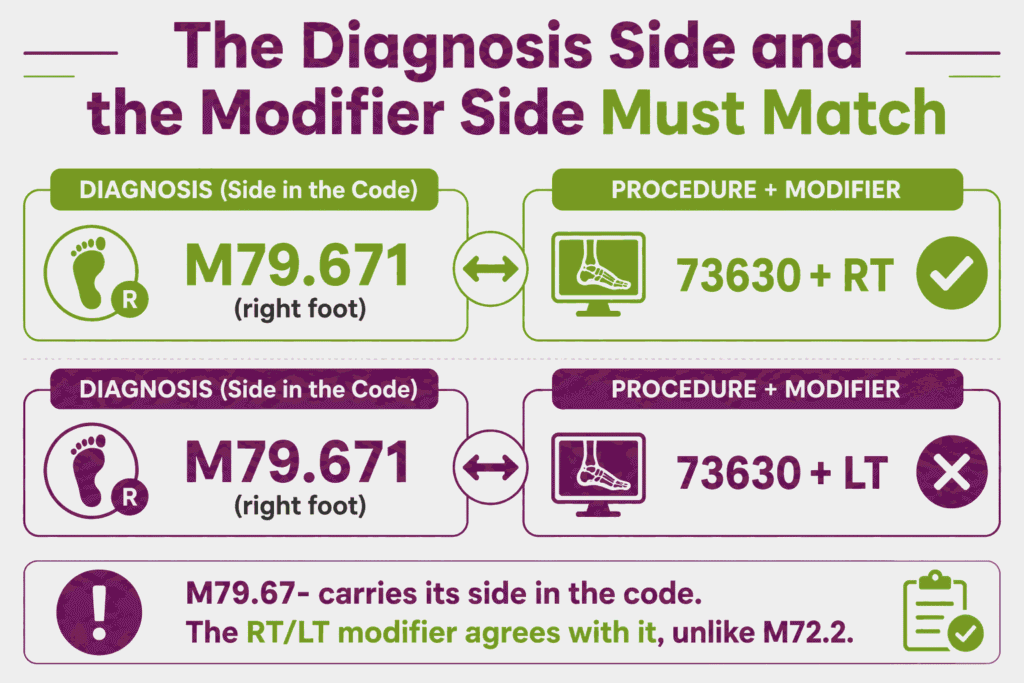 Laterality agreement between foot pain diagnosis code M79.671 and the RT or LT procedure modifier