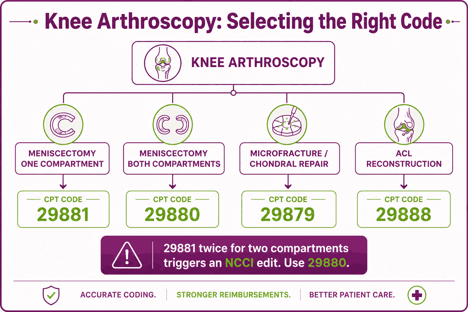 Orthopedic CPT Codes List: 2026 Coding Cheat Sheet