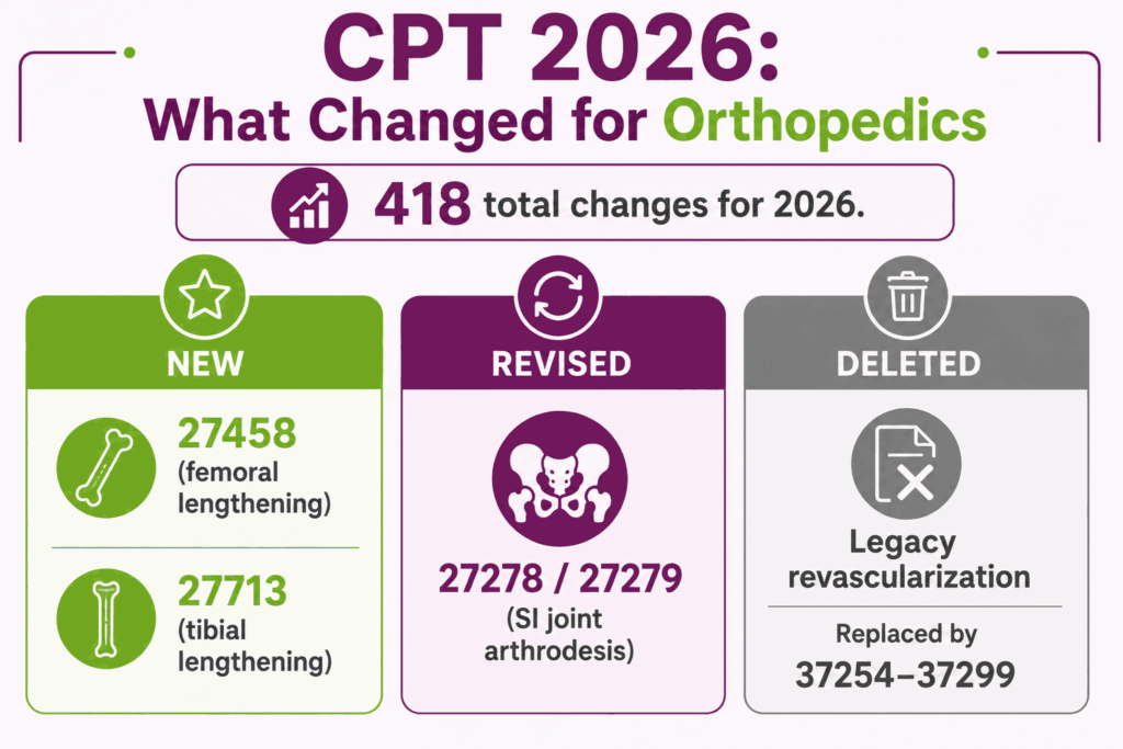 Orthopedic cpt 2026 changes