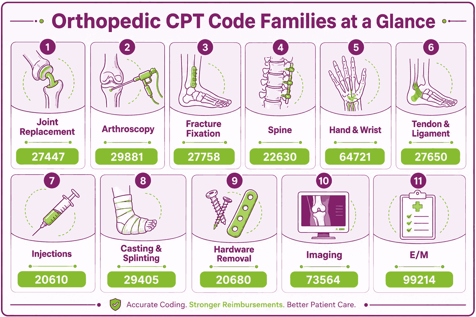 Orthopedic CPT Codes List: 2026 Coding Cheat Sheet