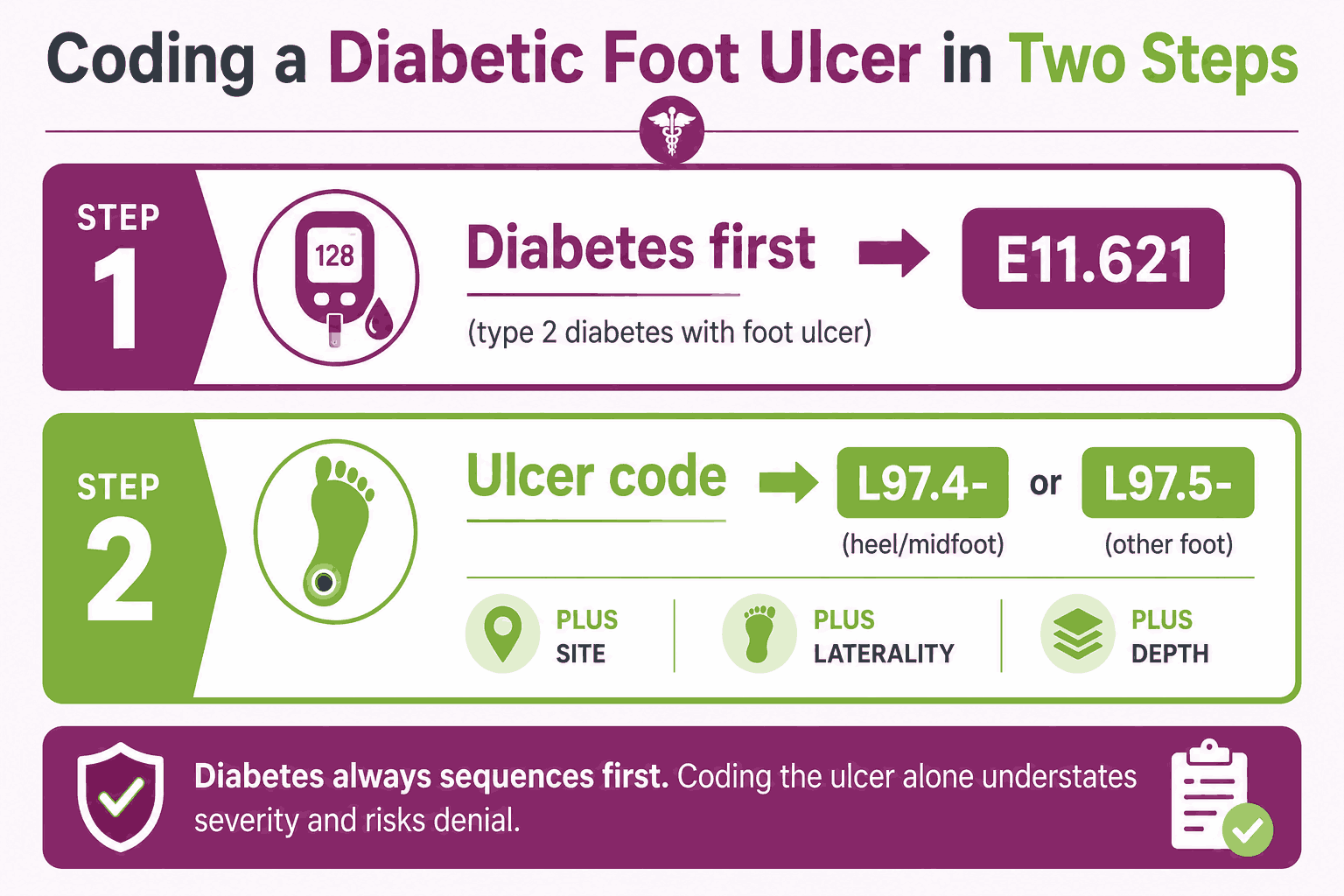 Podiatry ICD-10 Codes | Diagnosis Coding for Podiatric Conditions