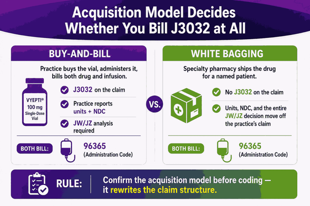 Acquisition Model Decides Whether You Bill J3032 at All