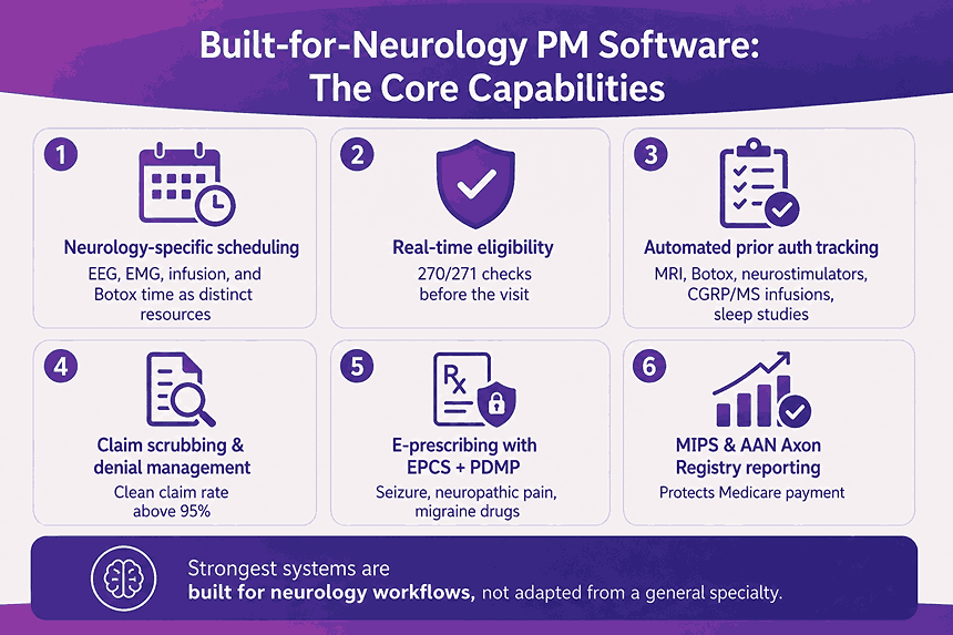 Built-for-Neurology PM Software The Core Capabilities