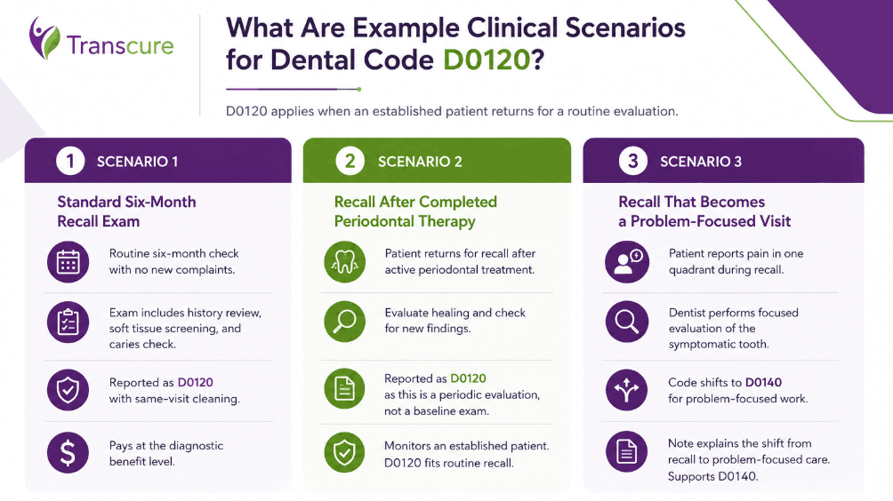 Example clincial scenarios for dental code D0120