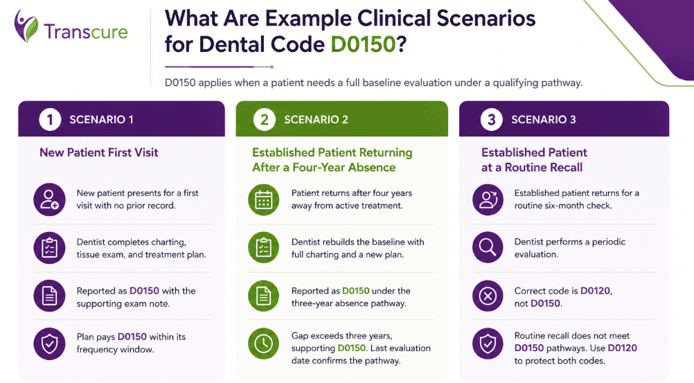 Example clinical scenarios for dental code D0150