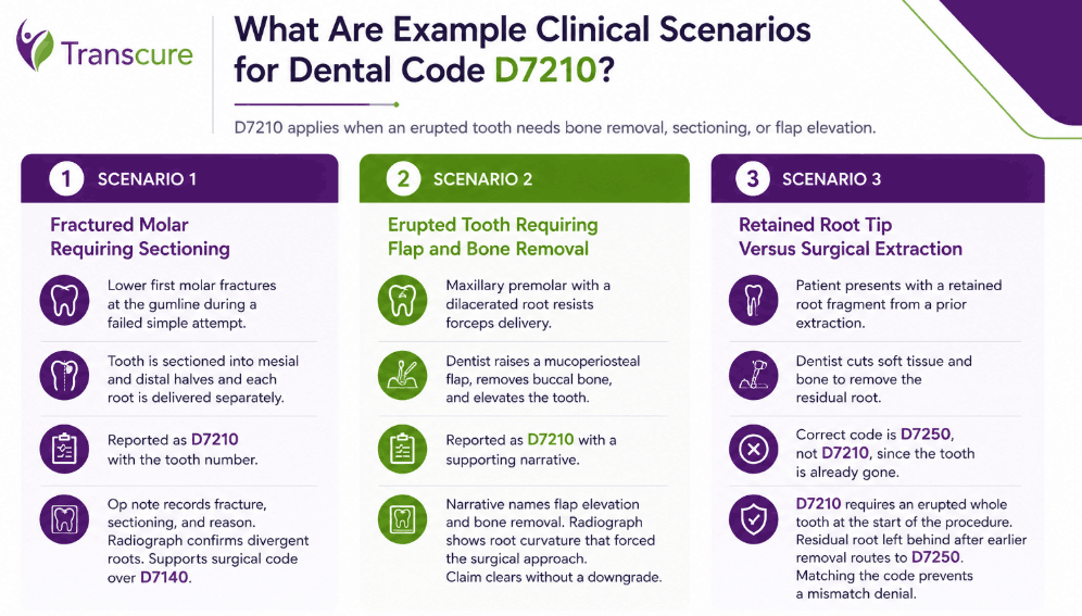 Clinical scenarios for dental code D7210