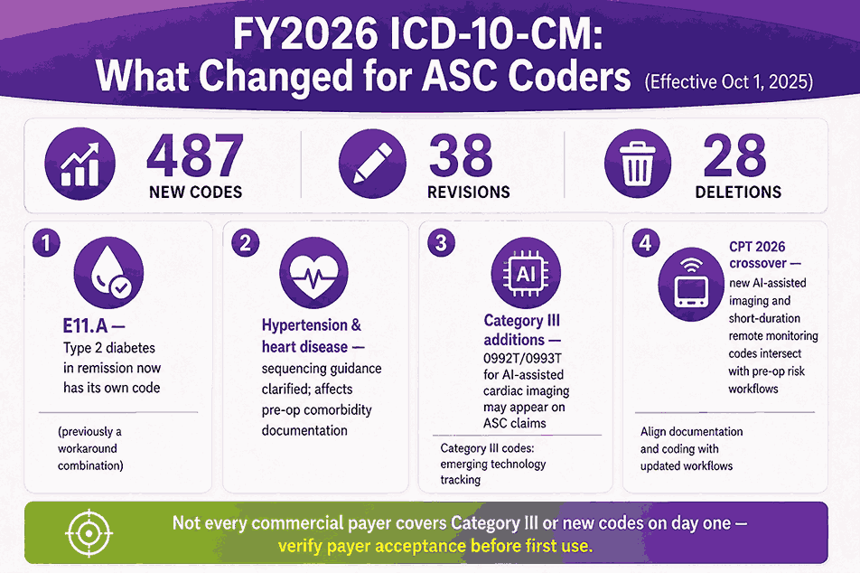 FY2026 ICD-10-CM What Changed for ASC Coders