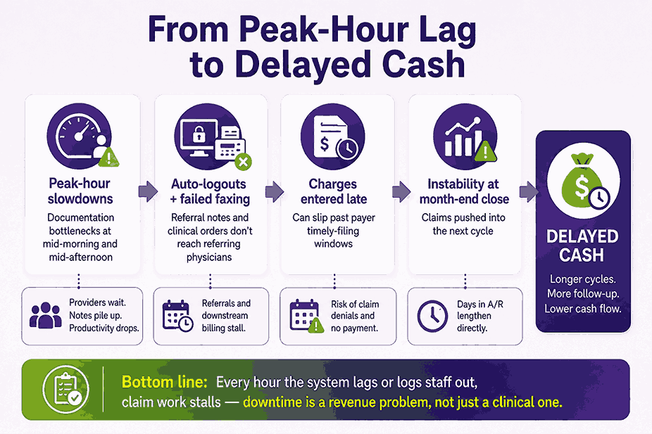 From Peak-Hour Lag to Delayed Cash