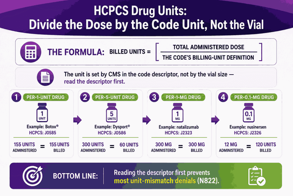HCPCS Drug Units Divide the Dose by the Code Unit, Not the Vial