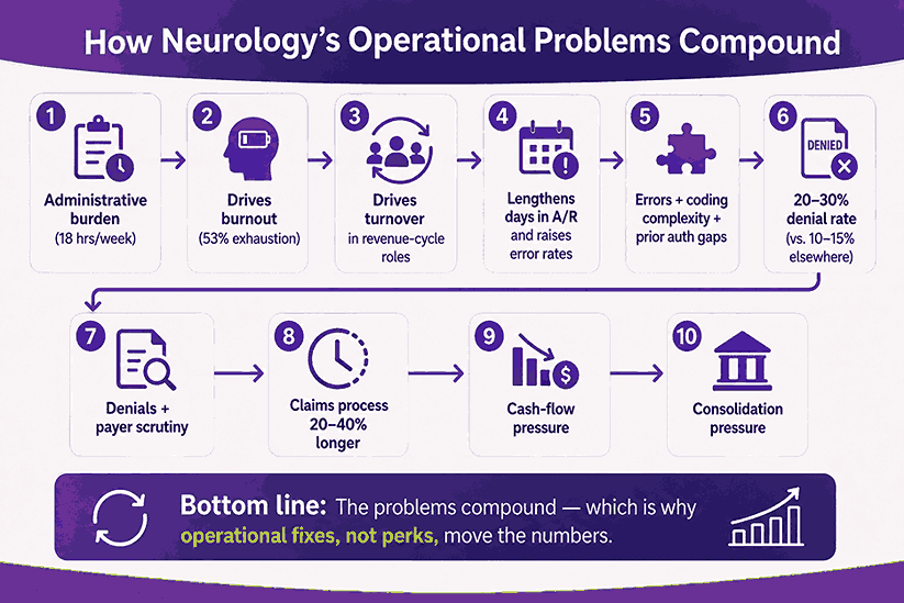 How Neurology’s Operational Problems Compound