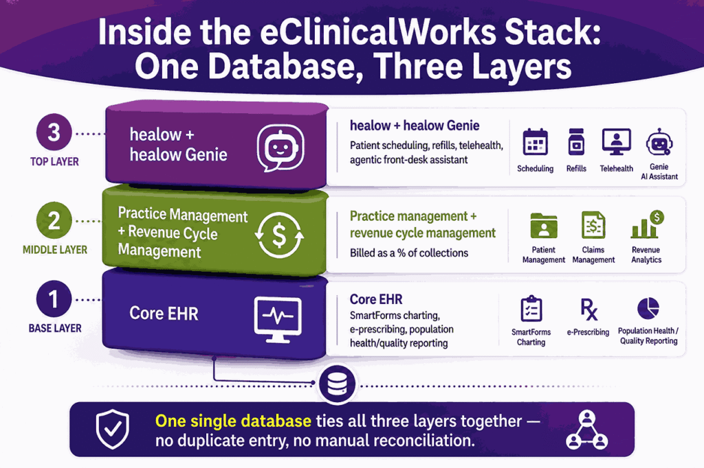 Inside the eClinicalWorks Stack One Database, Three Layers
