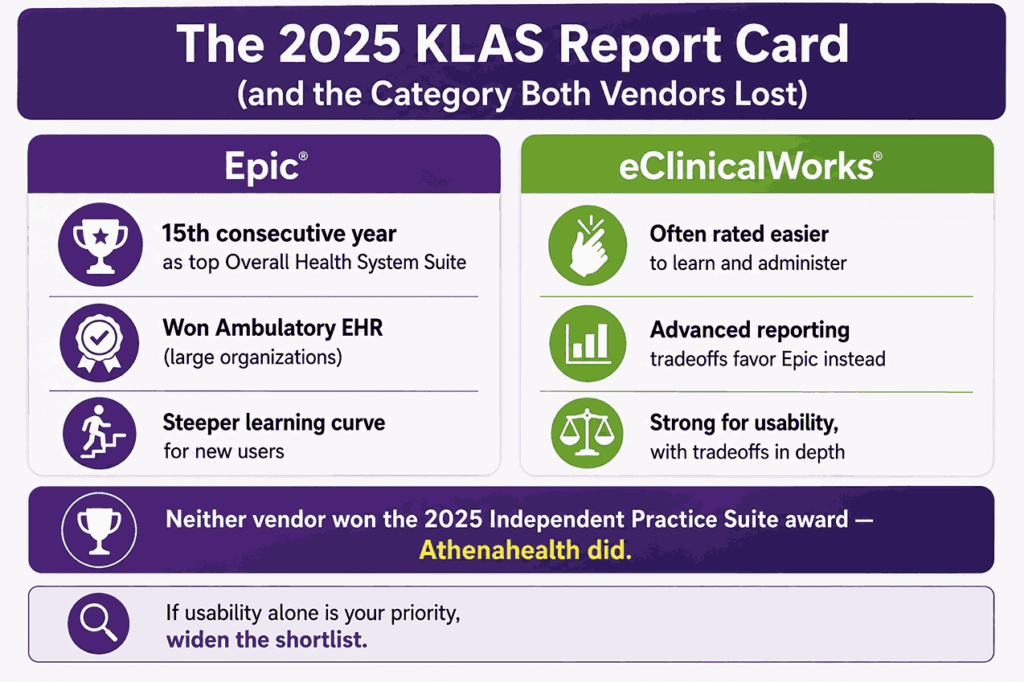The 2025 KLAS Report Card (and the Category Both Vendors Lost)