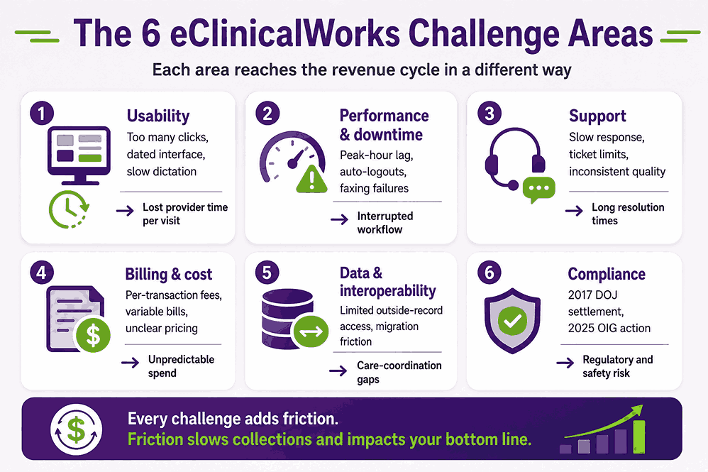 The 6 eClinicalWorks Challenge Areas