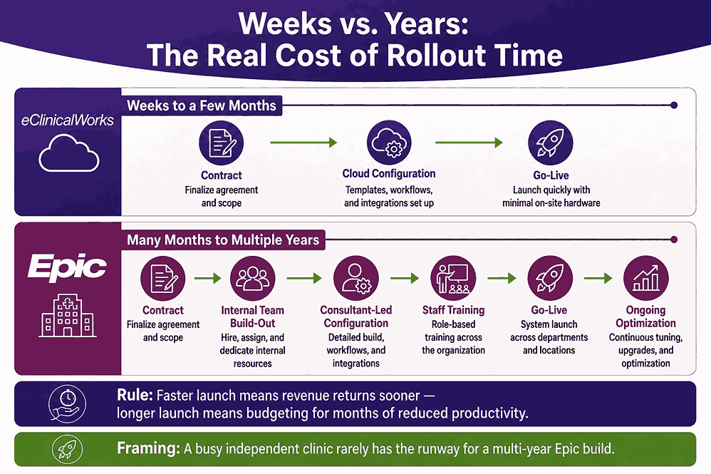 Weeks vs. Years The Real Cost of Rollout Time