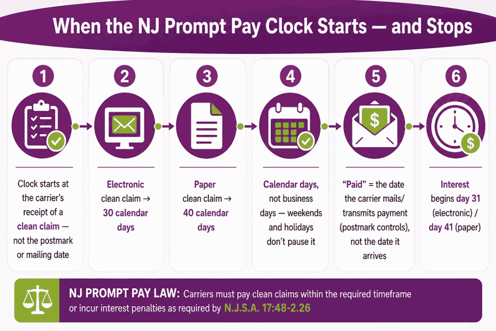 When the NJ Prompt Pay Clock Starts — and Stops