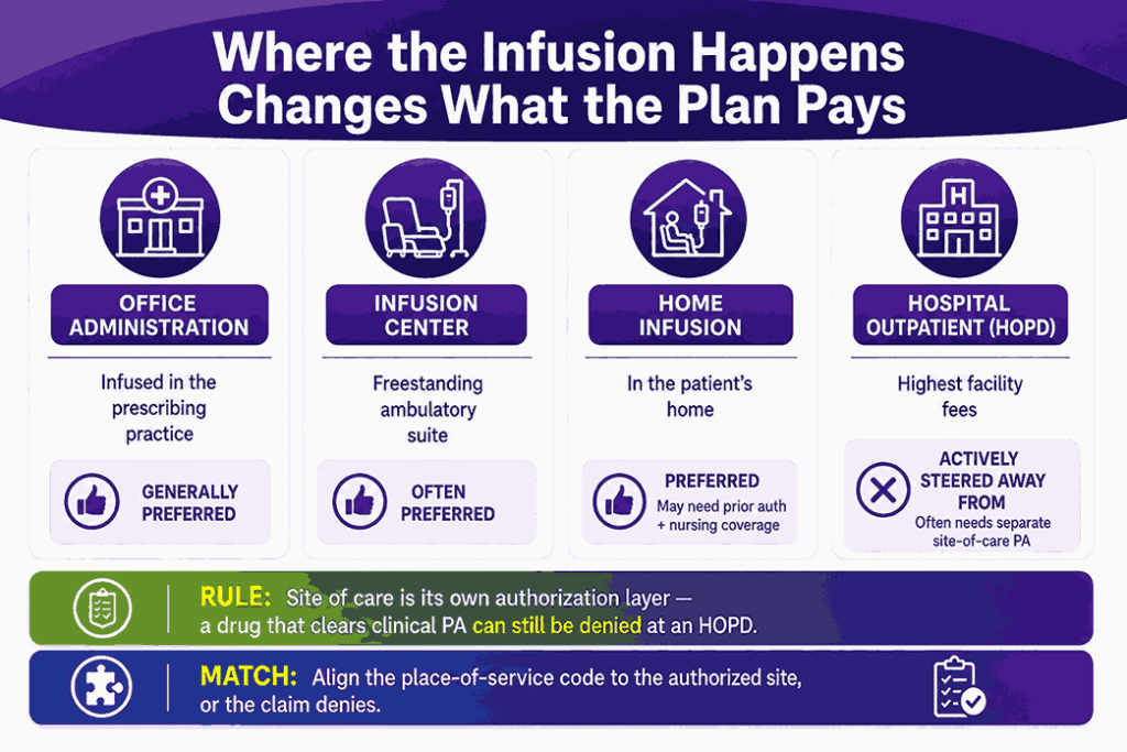 When the infusion happens changes what the plan pays