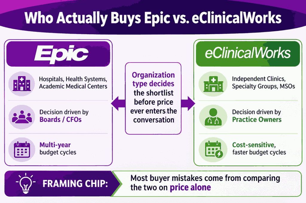 Who Actually Buys Epic vs. eClinicalWorks