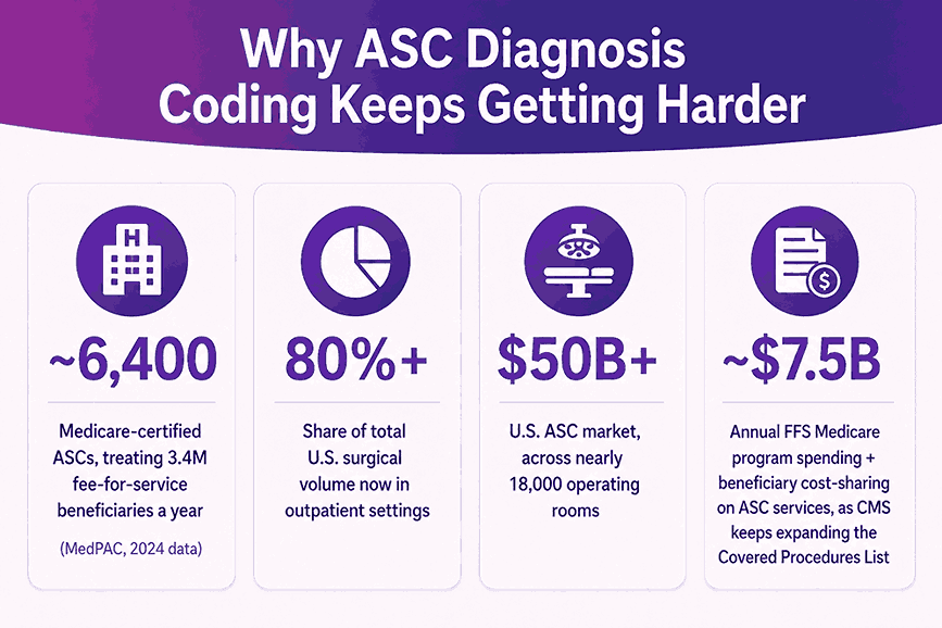 Why ASC Diagnosis Coding Keeps Getting Harder