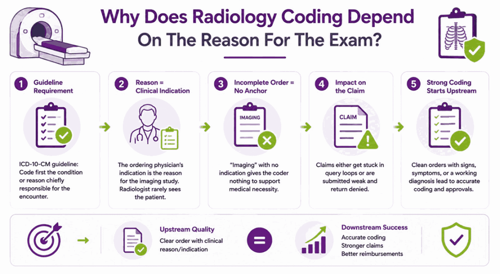 Why Does Radiology Coding Depend On The Reason For The Exam?