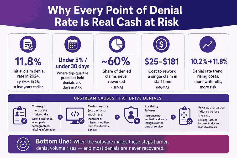 Why Every Point of Denial Rate Is Real Cash at Risk