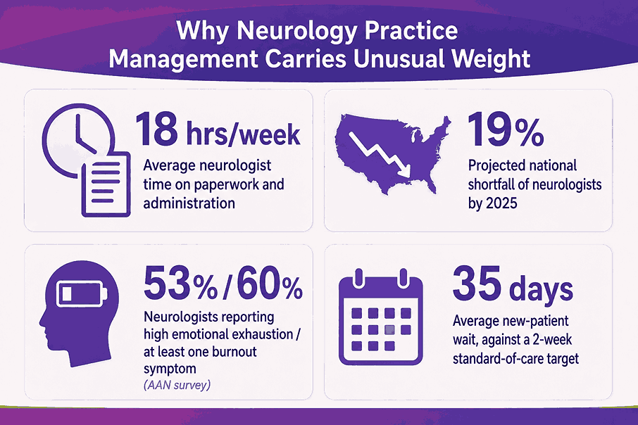 Why Neurology Practice Mangment Carries Unusual Weight