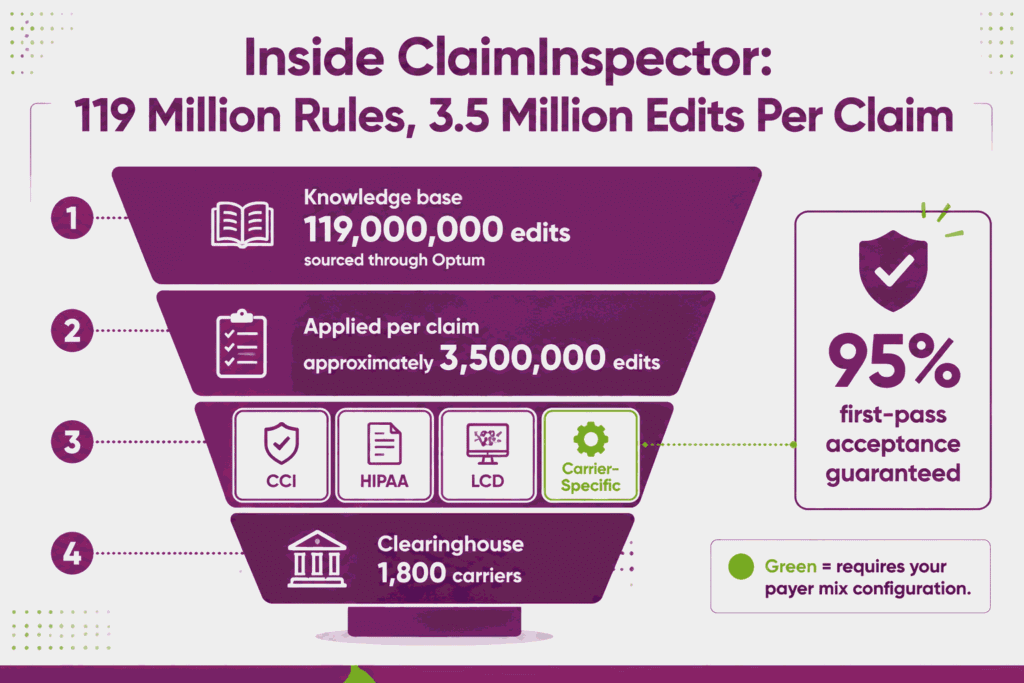 AdvancedMD ClaimInspector screening claims against 3.5 million edits before clearinghouse submission