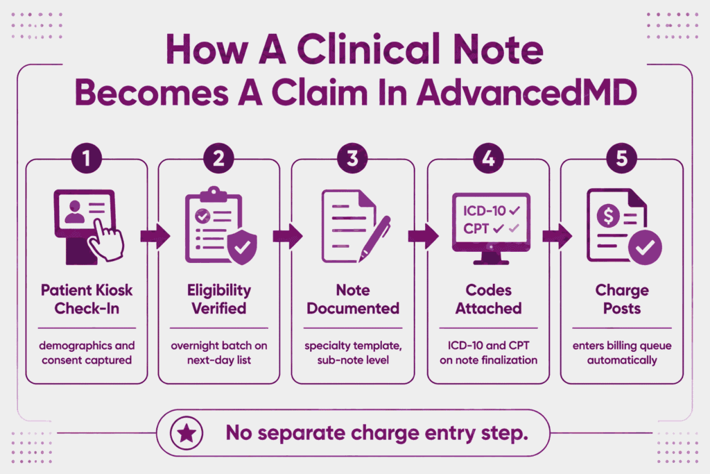 AdvancedMD features connecting patient check-in to automatic charge capture