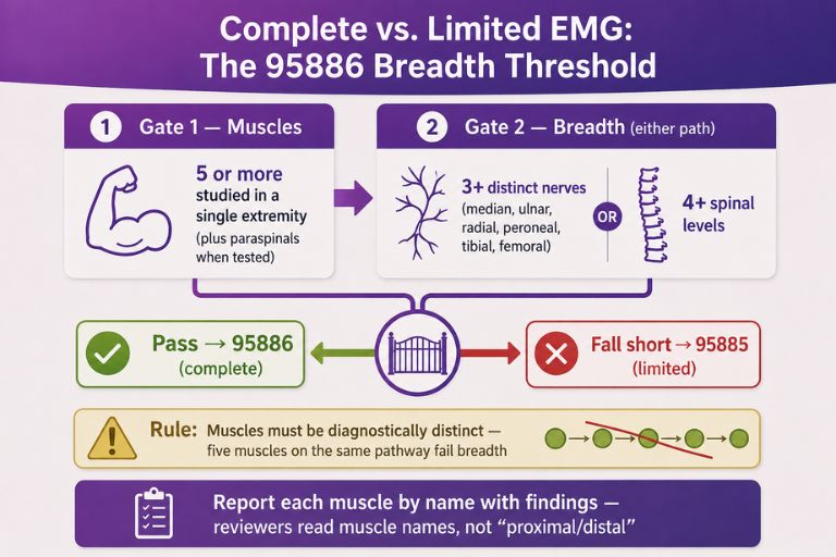 95886 breadth threshold for complete vs limited EMG
