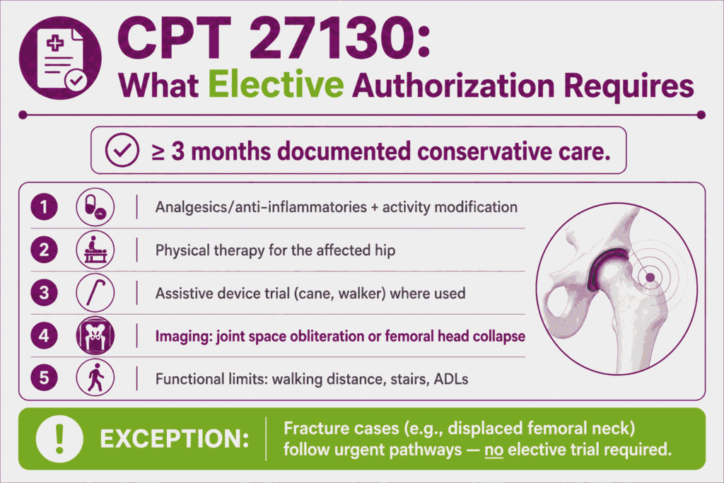Checklist infographic of conservative treatment and functional limitation documentation required before elective CPT 27130 authorization, with the fracture exception
