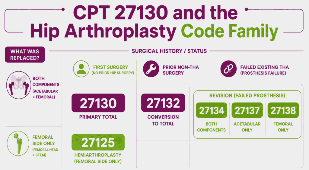 Family-map infographic placing CPT 27130 among 27125, 27132, and revision codes 27134, 27137, and 27138 by replacement extent and surgical history