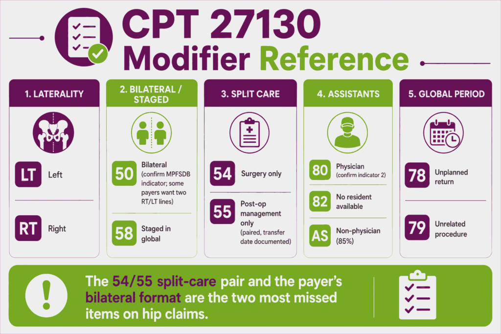 Reference infographic grouping CPT 27130 modifiers by laterality, bilateral staging, split care, assistants, and global period
