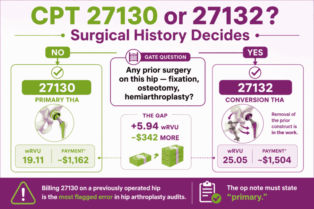 Decision infographic showing prior hip surgery routes the case from primary CPT 27130 to conversion code 27132 with higher RVU