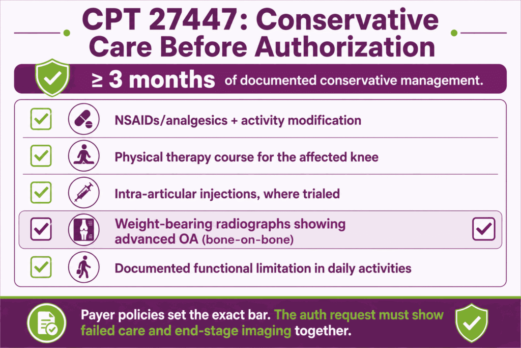 Checklist infographic of conservative treatment failure documentation required before CPT 27447 prior authorization
