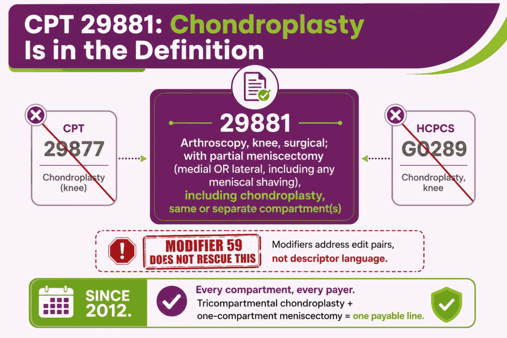 Infographic showing chondroplasty is bundled into the CPT 29881 descriptor since 2012, barring 29877 and G0289 with no modifier 59 bypass