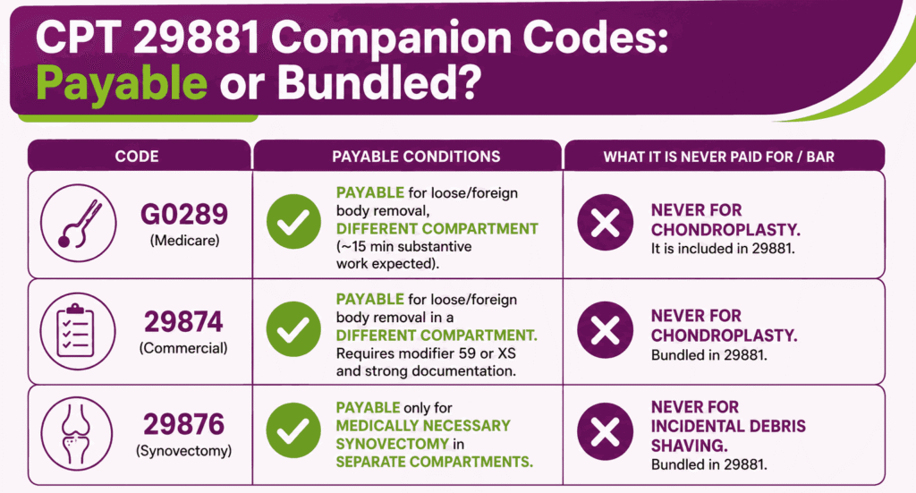 Permission-table infographic showing when G0289, 29874, and 29876 are separately reportable with CPT 29881 by compartment