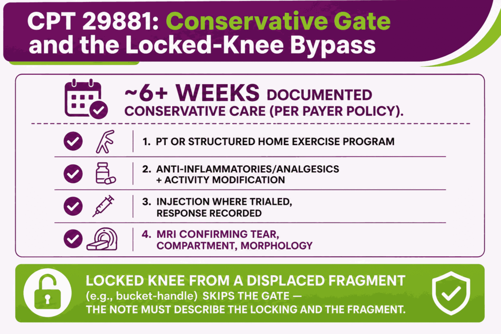 Checklist infographic of conservative treatment requirements before CPT 29881 authorization with the acute locked-knee exception