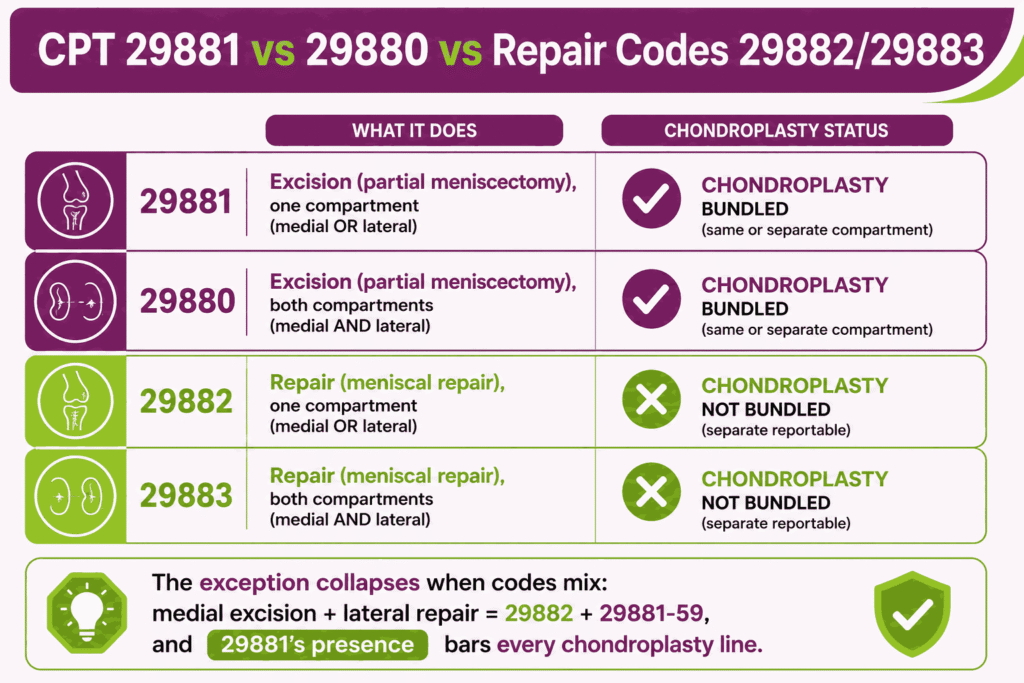 Comparison infographic of meniscectomy codes 29881 and 29880 versus repair codes 29882 and 29883 by chondroplasty bundling status
