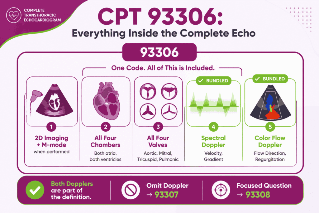 Infographic showing the 2D imaging, four chambers, four valves, spectral Doppler, and color flow Doppler all bundled into CPT 93306