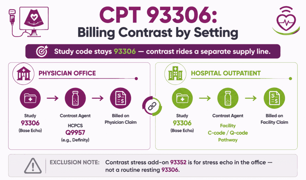 Infographic showing contrast-enhanced CPT 93306 keeps the study code unchanged while the agent bills on a separate supply line by setting